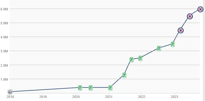 Evolución del valor de mercado de Kevin Mier. (Captura Transfermarkt)