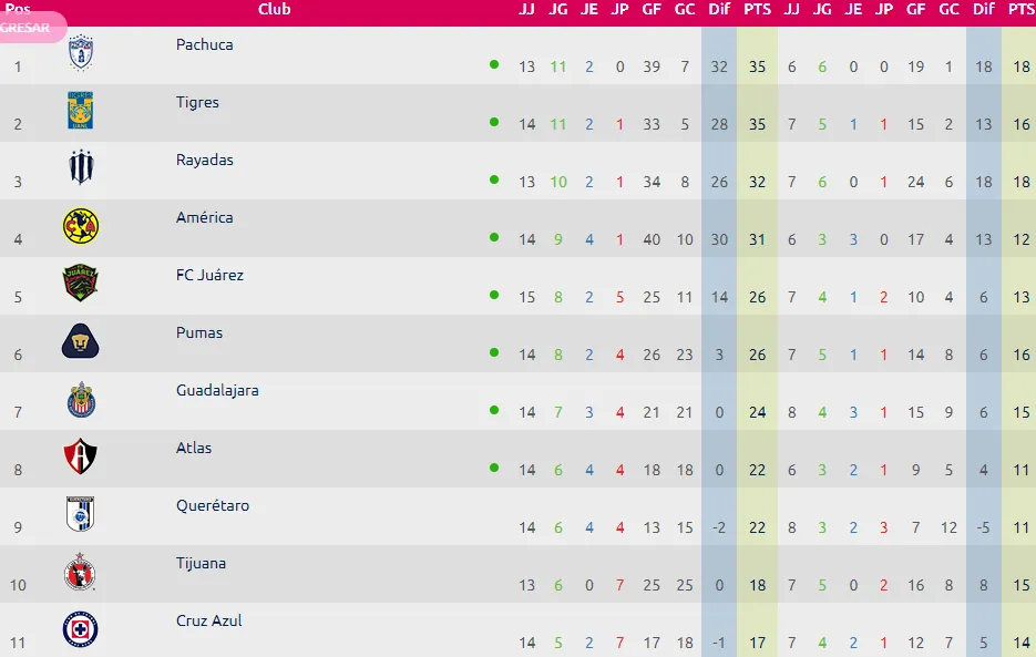 Tabla de posiciones Liga MX femenil