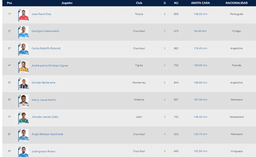 Paulinho llegó a 7 tantos al cierre de esta edición (Liga BBVA MX).
