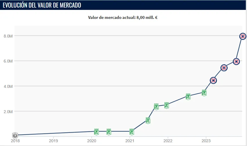Curva de valor histórica de Kevin Mier. (Captura Transfermarkt)