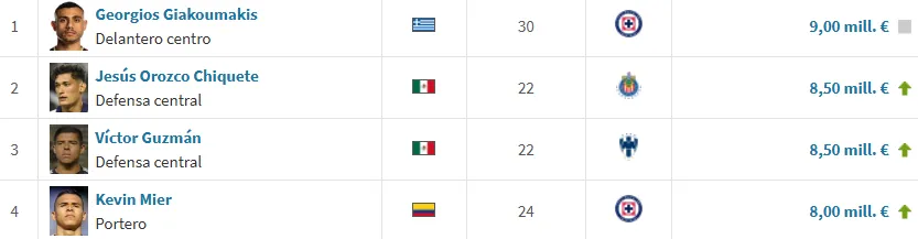 Jugadores más caros de la Liga MX según Transfermarkt.