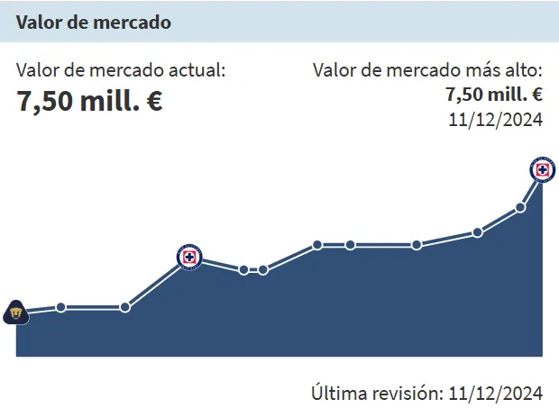 Evolución del valor de Willer Ditta. (Transfermarkt)