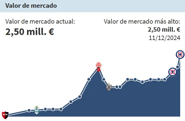 Evolución del valor de Lolo Faravelli. (Transfermarkt)