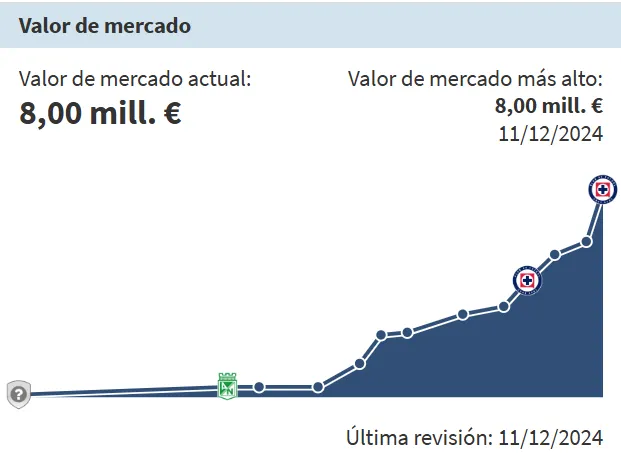 Evolución del valor de Kevin Mier. (Transfermarkt)