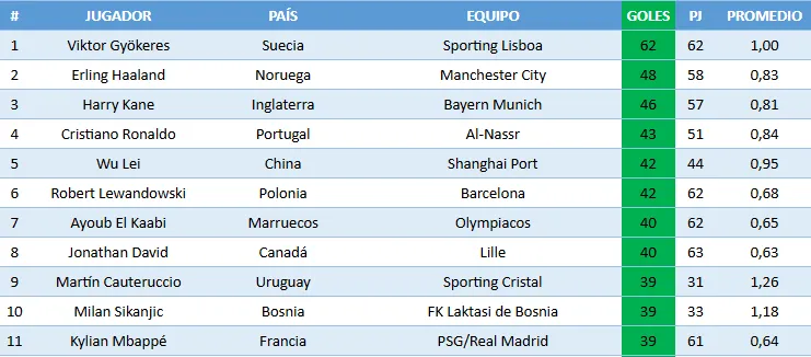 Máximos goleadores del 2024