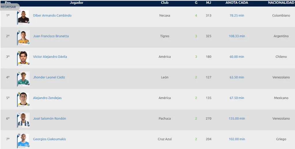 Tabla de goleo de Liga MX