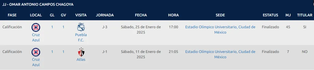 Los únicos minutos que ha sumado Omar Campos con Cruz Azul. (Foto: Liga MX)