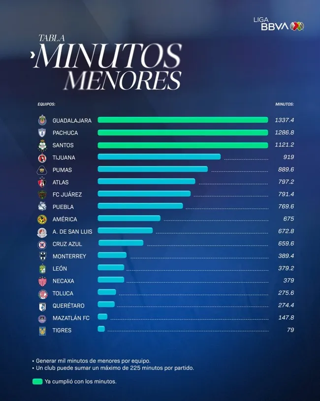 Tabla de Regla de Menores tras la J6. (Liga MX Oficial)