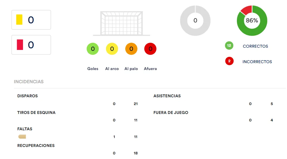 Los números de Velázquez en su debut. (Foto: Concacaf)