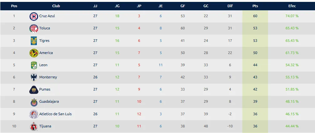 Tabla de la temporada al momento. (Liga MX Oficial)