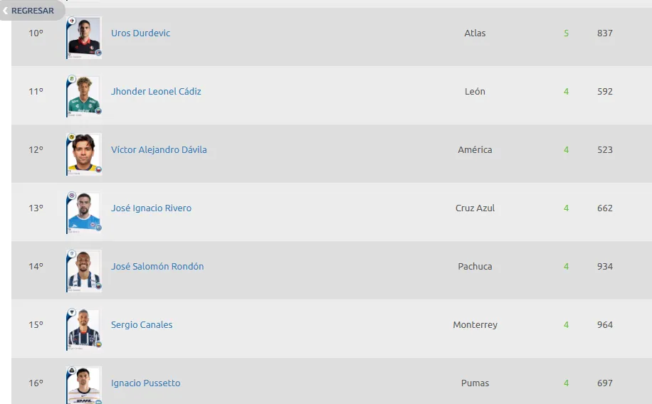 Así se mantiene Nacho Rivero en la tabla de goleadores