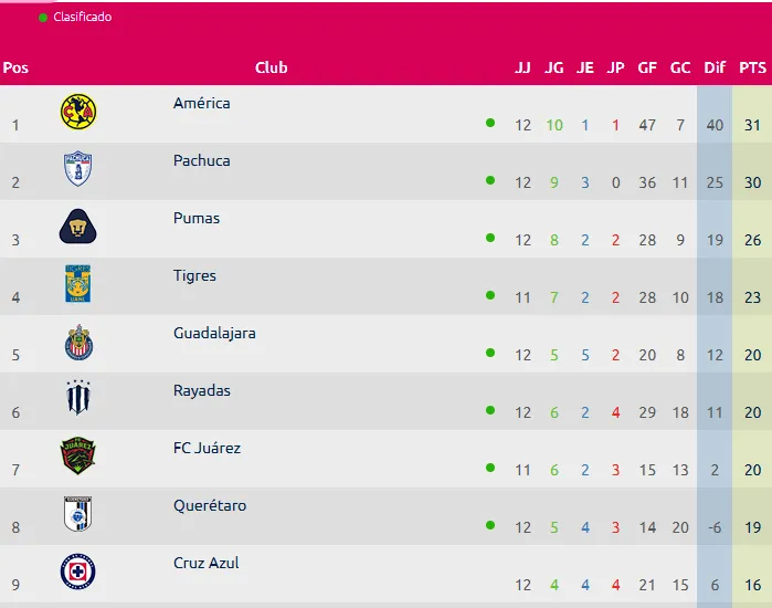 Tabla de posiciones Cruz Azul femenil