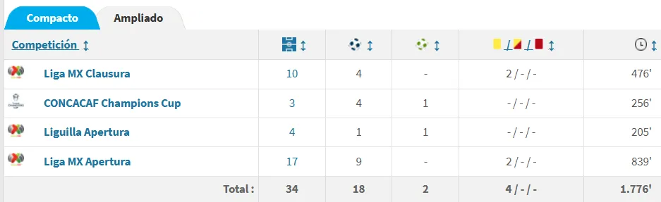 Estadísticas de Ángel Sepúlveda en la actual temporada con Cruz Azul. (Transfermarkt)