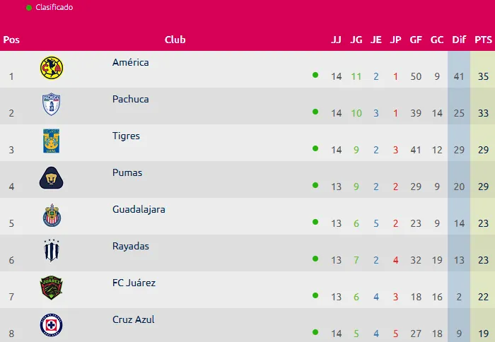 Tabla de posiciones Liga MX femenil