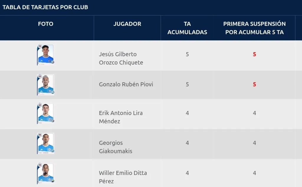 Así está la acumulación de tarjetas amarillas en Cruz Azul. (Liga MX Oficial)