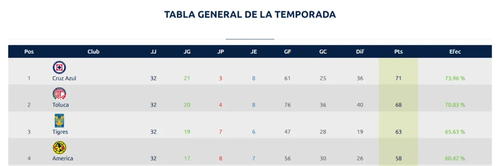 (Captura web Liga MX)
