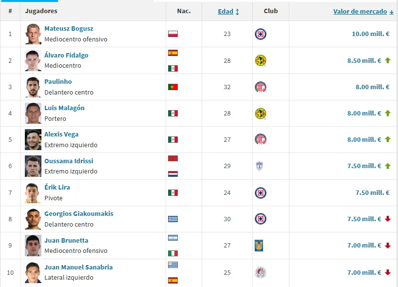 (Captura Transfermarkt.mx)