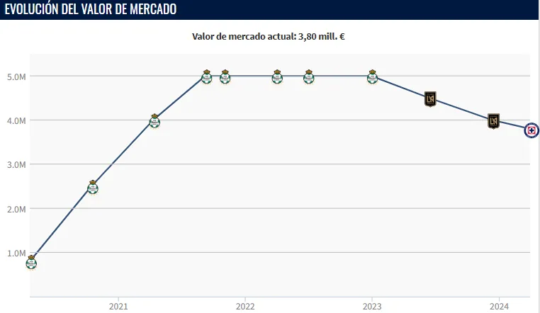 Evolución del valor de mercado de Omar Campos. (Transfermarkt)