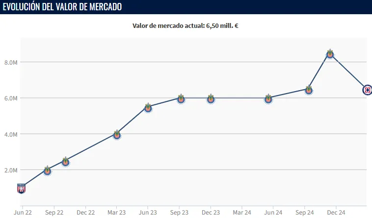 Evolución del valor de mercado de Jesús Orozco Chiquete. (Transfermarkt)
