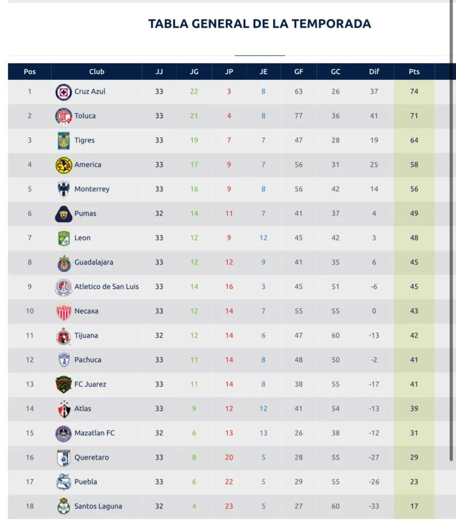 (Captura web Liga MX)