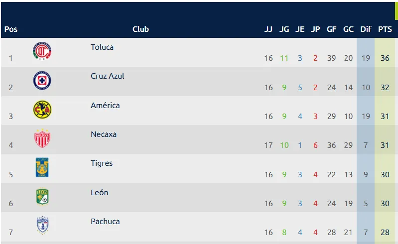 Así está la tabla general antes de la Jornada 17. (web Liga MX)