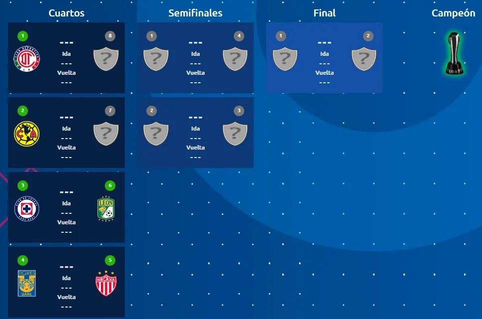 Los que ya están en cuartos de final de la Liguilla. (Liga MX Oficial)