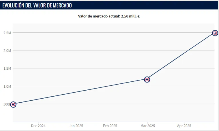 El nuevo valor de mercado de Amaury Morales. (Transfermarkt)