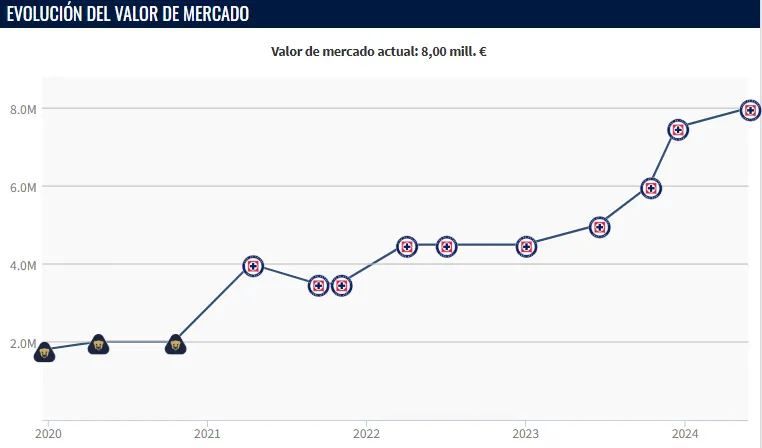 Evolución del valor de mercado de Erik Lira. (Transfermarkt)