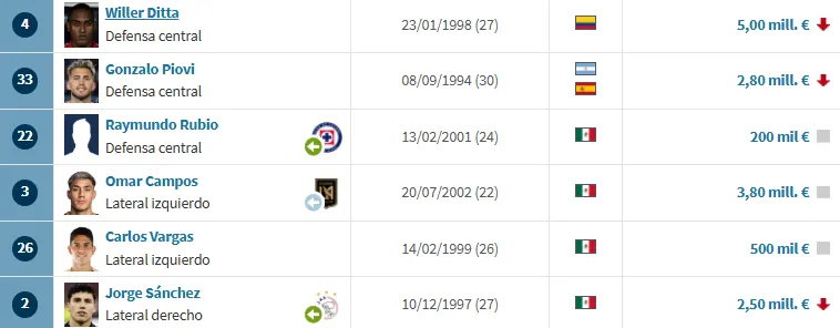 Los 3 defensas de Cruz Azul que bajaron su valor de mercado. (Transfermarkt)