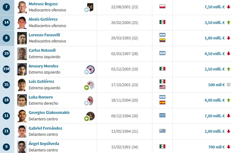 Los mediocampistas y atacantes que bajaron su valor en Cruz Azul. (Transfermarkt)