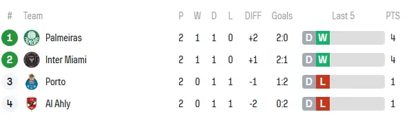 Panorama del Grupo A del Mundial de Clubes tras dos jornadas disputadas