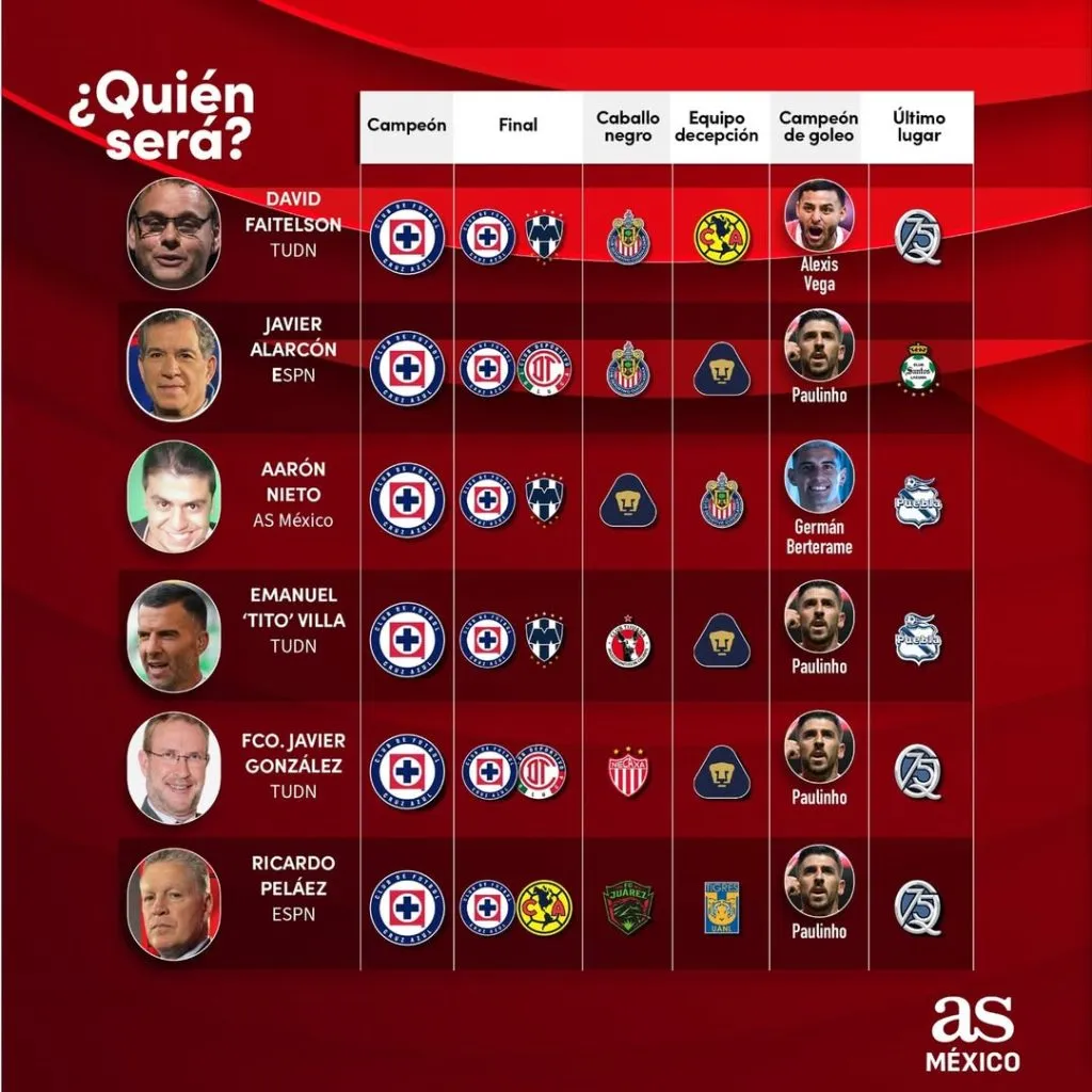 Cruz Azul es favorito a campeón en los medios. (@asmexico_)