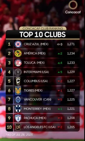 Ranking publicado por Concacaf