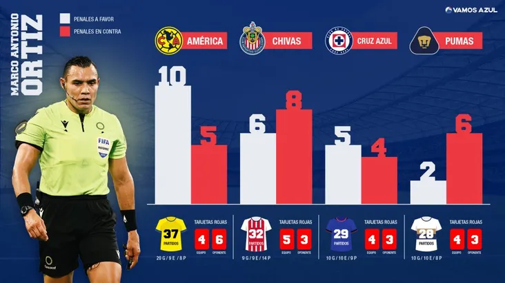 La comparativa de Gato Ortiz entre los 4 grandes favorece al América. (Infografía: Vamos Azul)