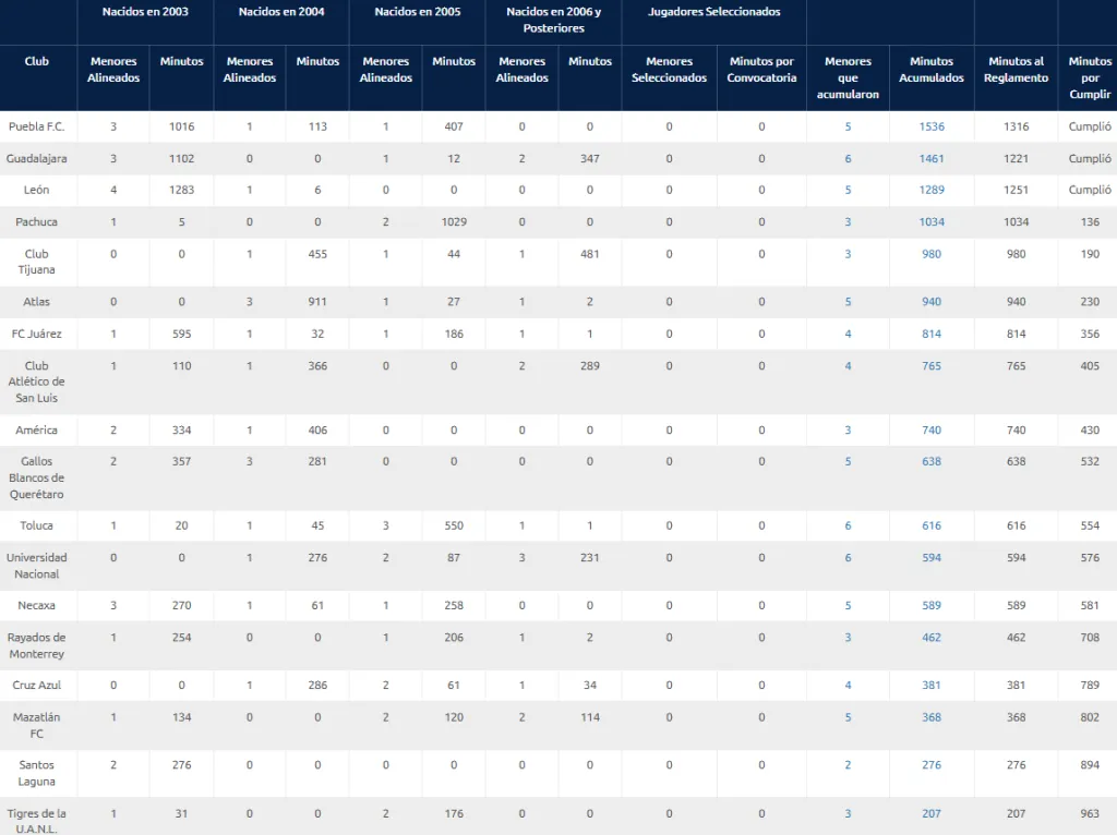 Tabla de menores del Apertura 2025 tras la jornada 7 (Liga MX Oficial)