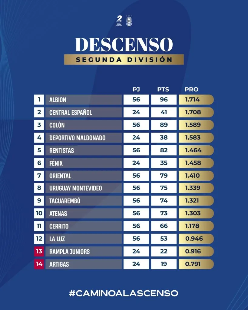 Rampla Juniors se encuentra actualmente en zona de descenso. (X @SegundaAUF)
