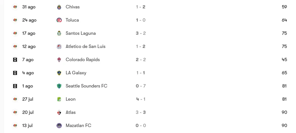 La evolución del tiempo en cancha de José Paradela en lo que va de la temporada (Fotmob)
