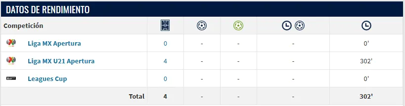 Carlos Vargas lleva apenas 304 minutos disputados con el equipo Sub-21. (Transfermarkt.mx)