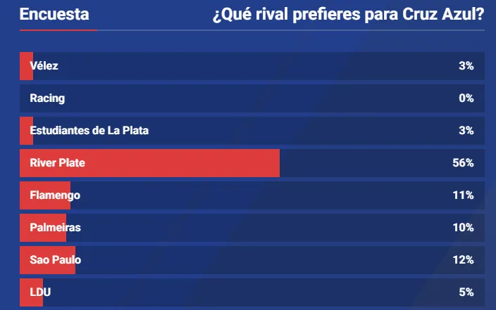 Resultados de la encuesta en Vamos Azul