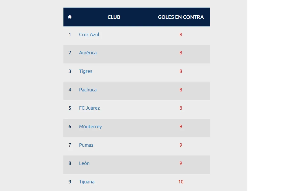 Cruz Azul lidera la tabla con menos goles encajados en el Apertura 2025 (Liga MX)