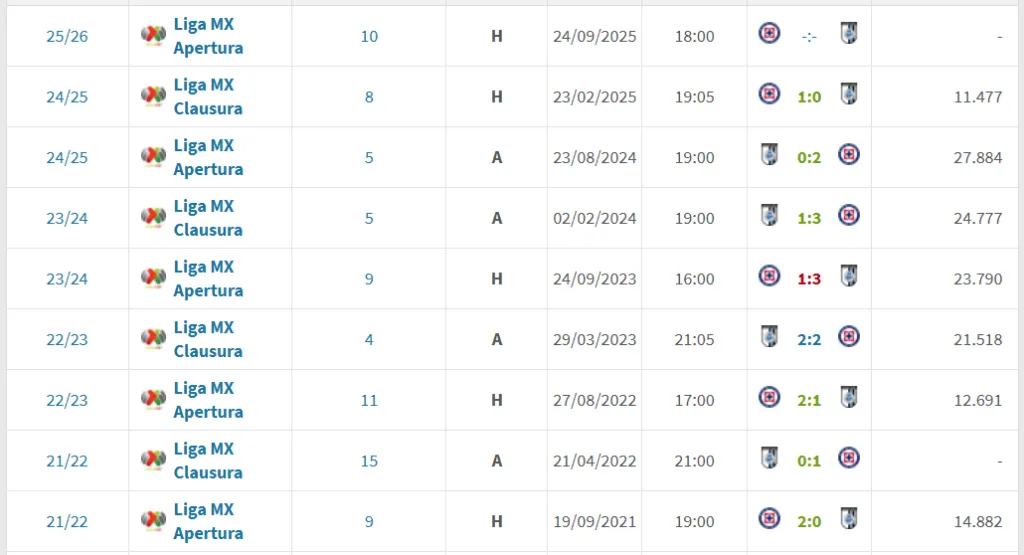 Así le fue a Cruz Azul en sus últimos 8 partidos ante Querétaro. (Transfermarkt)