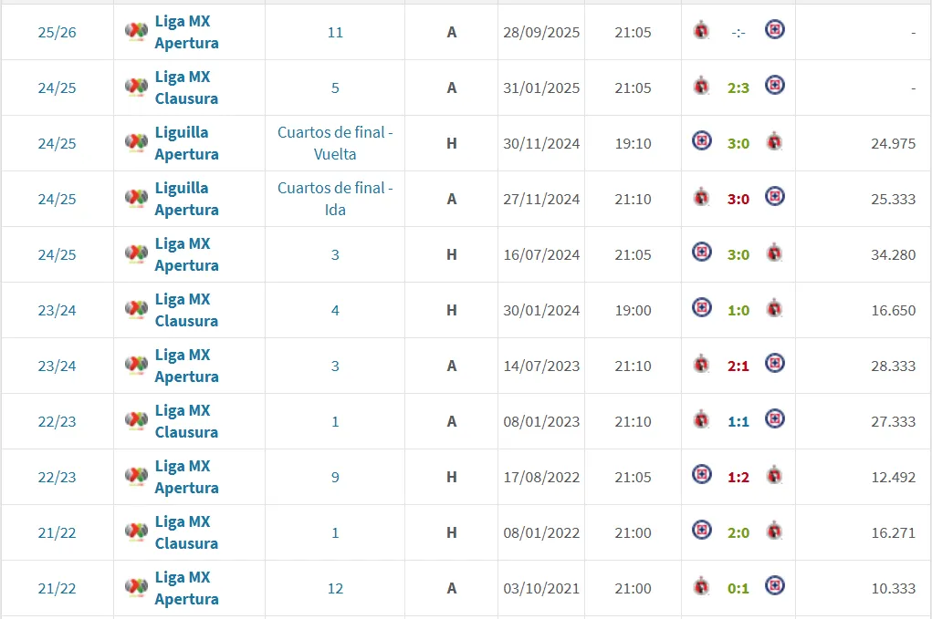 Así le fue a Cruz Azul en sus últimos 10 partidos ante Tijuana. (Transfermarkt)