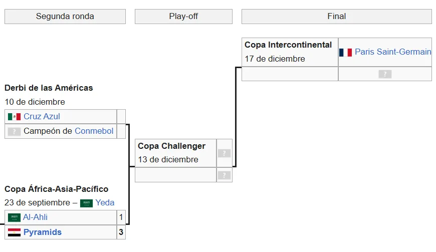 Cuadro de la Copa Intercontinental 2025. (Wikipedia)