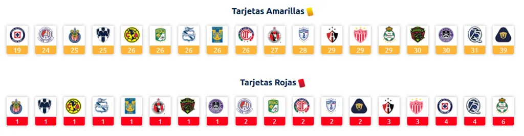 ¿Cómo está Cruz Azul en cuanto a tarjetas recibidas en el Apertura 2025? (Liga MX)