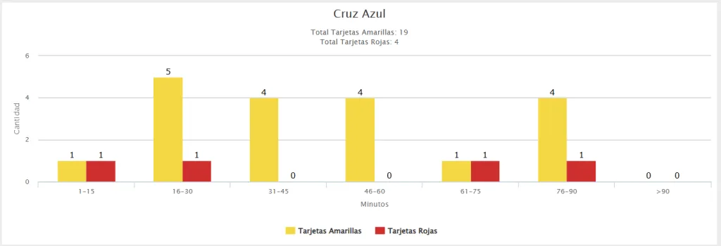 Cruz Azul ha visto dos tarjetas rojas antes del minuto 30 del partido. (Liga MX)