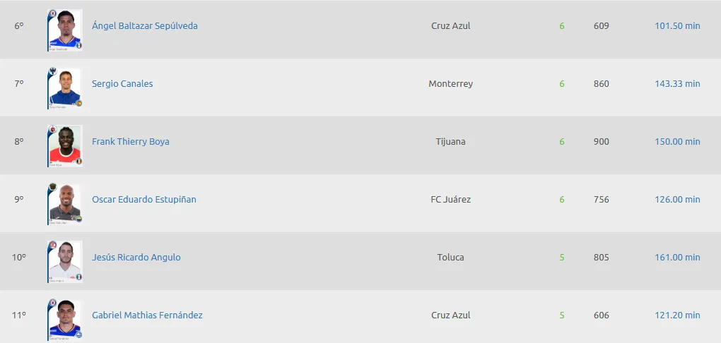 Tabla de goleo de la Liga MX