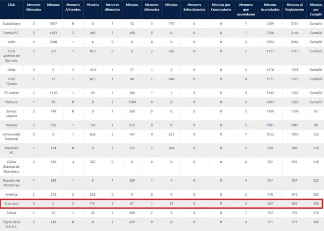 Así la Tabla de Menores hoy. (Liga MX Oficial)