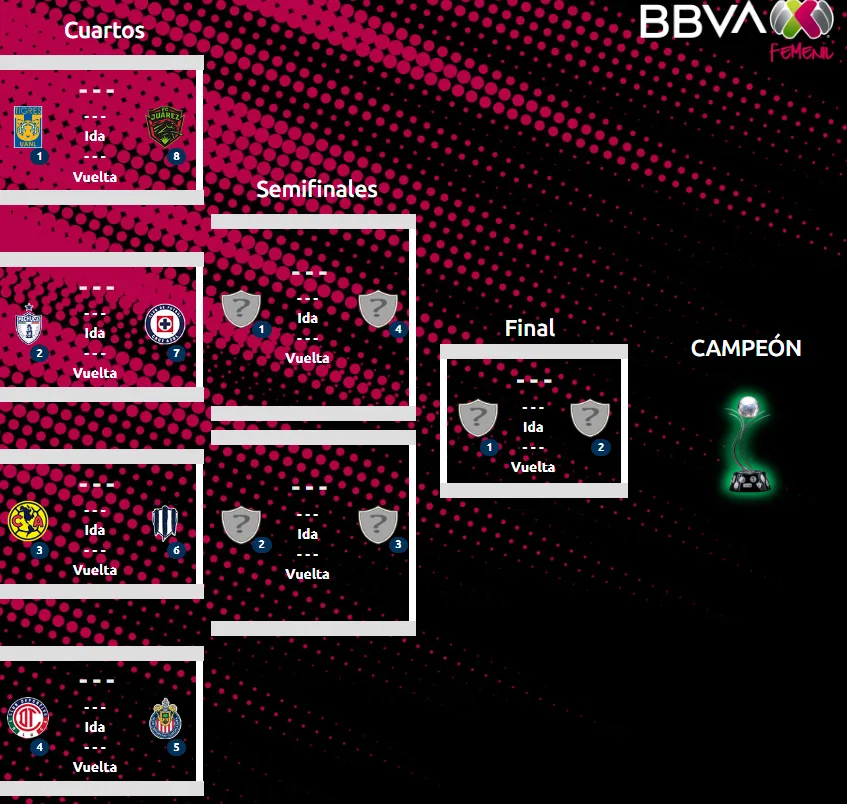 Liguilla Femenil al momento. (Liga MX Oficial)