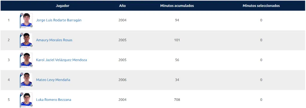 Así se distribuyen los minutos de juveniles en Cruz Azul. (Liga MX oficial)