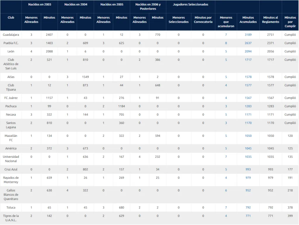 Así quedó la tabla de menores tras la Jornada 14 del Apertura 2025. (Liga MX Oficial)